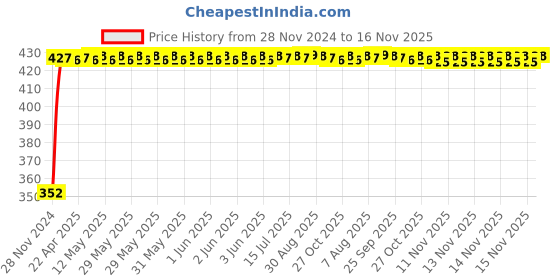 moglix.com RA Accessories Black Austin Racing Silencer Exhaust for Hero Karizma ZMR ra accessories Price History Graph from 28 Nov 2024 to 15 Nov 2025