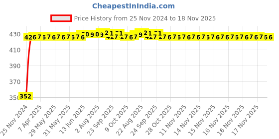 moglix.com RA Accessories Black Austin Racing Silencer Exhaust for Hero Passion Pro ra accessories Price History Graph from 25 Nov 2024 to 17 Nov 2025