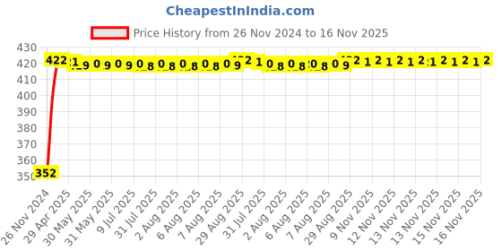 moglix.com RA Accessories Black Austin Racing Silencer Exhaust for Hero Passion Pro New ra accessories Price History Graph from 26 Nov 2024 to 16 Nov 2025
