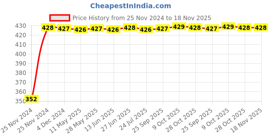 moglix.com RA Accessories Black Austin Racing Silencer Exhaust for Hero Passion X Pro ra accessories Price History Graph from 25 Nov 2024 to 17 Nov 2025
