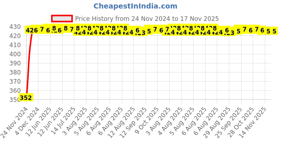 moglix.com RA Accessories Black Austin Racing Silencer Exhaust for Hero PASSION XPRO ra accessories Price History Graph from 24 Nov 2024 to 16 Nov 2025