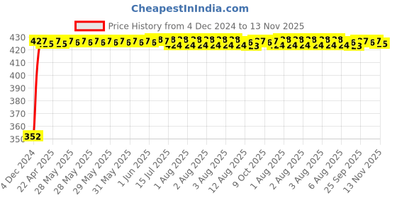 moglix.com RA Accessories Black Austin Racing Silencer Exhaust for Hero Splendor ra accessories Price History Graph from 4 Dec 2024 to 13 Nov 2025