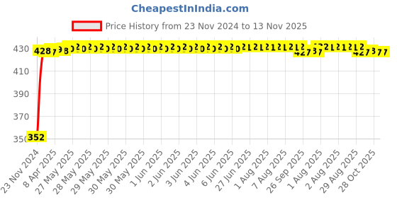 moglix.com RA Accessories Black Austin Racing Silencer Exhaust for Hero Splendor NXG ra accessories Price History Graph from 23 Nov 2024 to 13 Nov 2025