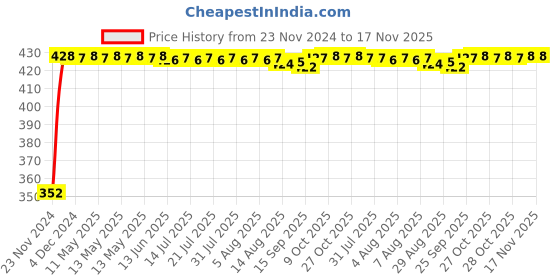 moglix.com RA Accessories Black Austin Racing Silencer Exhaust for Hero Splendor Pro ra accessories Price History Graph from 23 Nov 2024 to 17 Nov 2025
