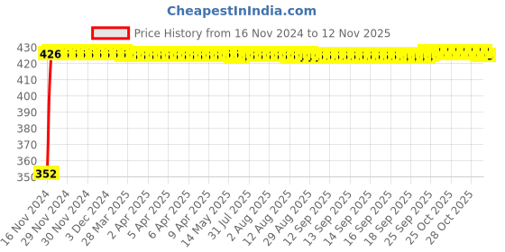 moglix.com RA Accessories Black Austin Racing Silencer Exhaust for Hero Splendor Pro New ra accessories Price History Graph from 16 Nov 2024 to 12 Nov 2025