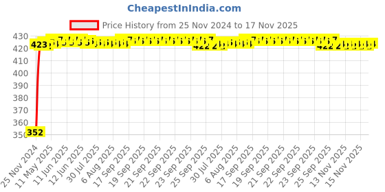 moglix.com RA Accessories Black Austin Racing Silencer Exhaust for Hero Super Splendor ra accessories Price History Graph from 25 Nov 2024 to 17 Nov 2025