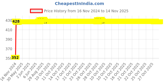 moglix.com RA Accessories Black Austin Racing Silencer Exhaust for Hero Xtreme ra accessories Price History Graph from 16 Nov 2024 to 12 Nov 2025