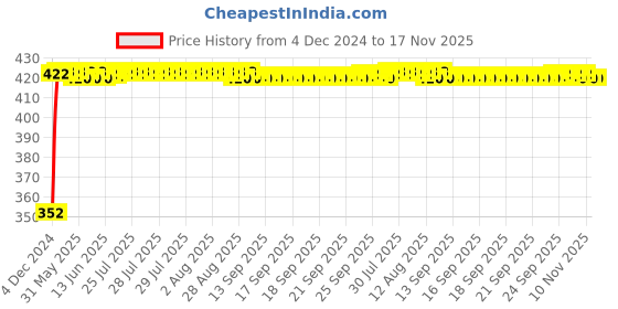 moglix.com RA Accessories Black Austin Racing Silencer Exhaust for Honda Ace ra accessories Price History Graph from 4 Dec 2024 to 17 Nov 2025
