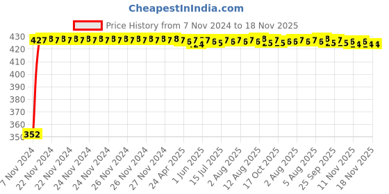 moglix.com RA Accessories Black Austin Racing Silencer Exhaust for Honda CB Unicorn 160 ra accessories Price History Graph from 7 Nov 2024 to 18 Nov 2025