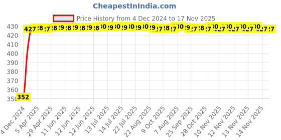 moglix.com RA Accessories Black Austin Racing Silencer Exhaust for Honda CB Unicorn Dazzler ra accessories Price History Graph from 4 Dec 2024 to 16 Nov 2025