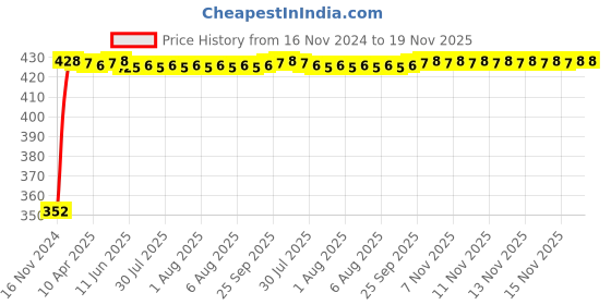 moglix.com RA Accessories Black Austin Racing Silencer Exhaust for Honda CBF Stunner New ra accessories Price History Graph from 16 Nov 2024 to 18 Nov 2025