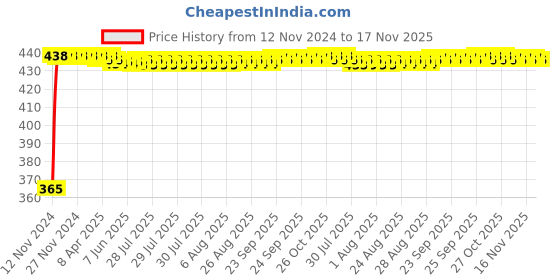 moglix.com RA Accessories Black Austin Racing Silencer Exhaust for Honda CBR 600 RR ra accessories Price History Graph from 12 Nov 2024 to 17 Nov 2025