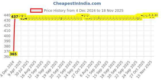 moglix.com RA Accessories Black Austin Racing Silencer Exhaust for Honda CBR 650F ra accessories Price History Graph from 4 Dec 2024 to 16 Nov 2025
