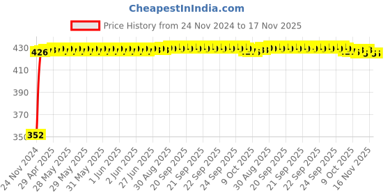 moglix.com RA Accessories Black Austin Racing Silencer Exhaust for Honda CBZ ra accessories Price History Graph from 24 Nov 2024 to 16 Nov 2025