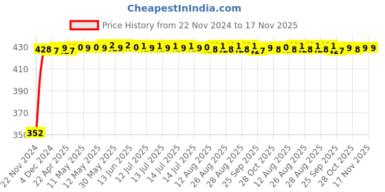 moglix.com RA Accessories Black Austin Racing Silencer Exhaust for Honda CRF 250 L ra accessories Price History Graph from 22 Nov 2024 to 17 Nov 2025