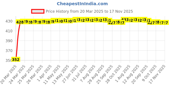 moglix.com RA Accessories Black Austin Racing Silencer Exhaust for Honda VT 1300 CX ra accessories Price History Graph from 20 Mar 2025 to 17 Nov 2025
