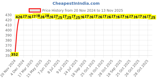 moglix.com RA Accessories Black Austin Racing Silencer Exhaust for Hyosung ST 7 ra accessories Price History Graph from 20 Nov 2024 to 13 Nov 2025