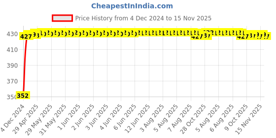 moglix.com RA Accessories Black Austin Racing Silencer Exhaust for Indian Roadmaster ra accessories Price History Graph from 4 Dec 2024 to 15 Nov 2025