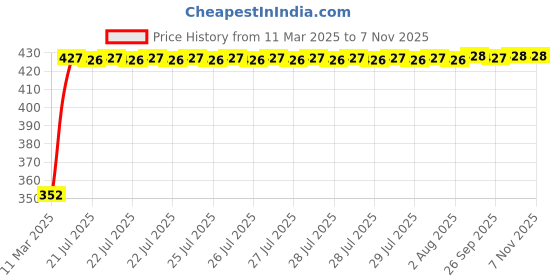 moglix.com RA Accessories Black Austin Racing Silencer Exhaust for Kawasaki 4S Champion ra accessories Price History Graph from 11 Mar 2025 to 6 Nov 2025