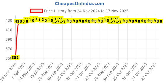 moglix.com RA Accessories Black Austin Racing Silencer Exhaust for Kawasaki ER6n ra accessories Price History Graph from 24 Nov 2024 to 17 Nov 2025
