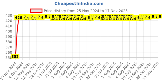 moglix.com RA Accessories Black Austin Racing Silencer Exhaust for Kawasaki Ninja 250SL ra accessories Price History Graph from 25 Nov 2024 to 17 Nov 2025