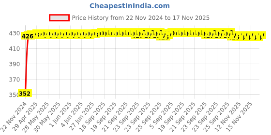 moglix.com RA Accessories Black Austin Racing Silencer Exhaust for Kawasaki Ninja ZX-10R ra accessories Price History Graph from 22 Nov 2024 to 16 Nov 2025