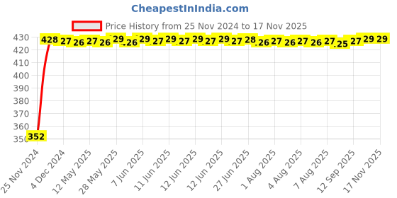 moglix.com RA Accessories Black Austin Racing Silencer Exhaust for Kinetic Comet ra accessories Price History Graph from 25 Nov 2024 to 16 Nov 2025