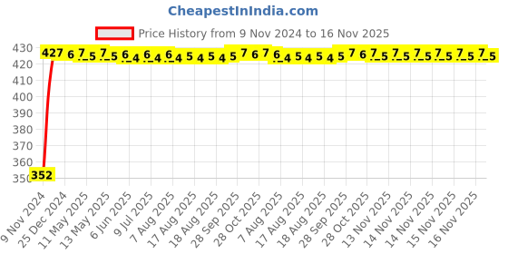 moglix.com RA Accessories Black Austin Racing Silencer Exhaust for KTM RC 390 ra accessories Price History Graph from 9 Nov 2024 to 16 Nov 2025