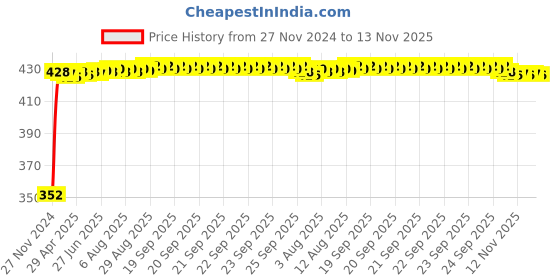 moglix.com RA Accessories Black Austin Racing Silencer Exhaust for LML Adreno FX ra accessories Price History Graph from 27 Nov 2024 to 12 Nov 2025