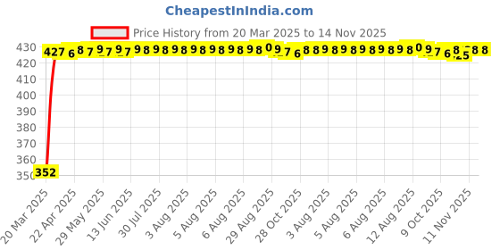 moglix.com RA Accessories Black Austin Racing Silencer Exhaust for LML CRD 100 ra accessories Price History Graph from 20 Mar 2025 to 13 Nov 2025