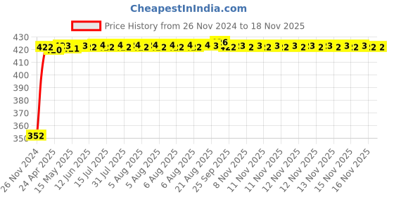 moglix.com RA Accessories Black Austin Racing Silencer Exhaust for LML Freedom DX ra accessories Price History Graph from 26 Nov 2024 to 16 Nov 2025