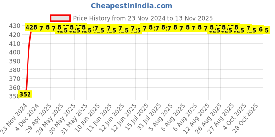 moglix.com RA Accessories Black Austin Racing Silencer Exhaust for LML Freedom LS ra accessories Price History Graph from 23 Nov 2024 to 13 Nov 2025
