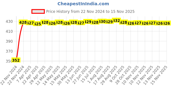 moglix.com RA Accessories Black Austin Racing Silencer Exhaust for LML Graptor ra accessories Price History Graph from 22 Nov 2024 to 13 Nov 2025