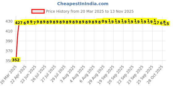 moglix.com RA Accessories Black Austin Racing Silencer Exhaust for Mahindra Centuro ra accessories Price History Graph from 20 Mar 2025 to 12 Nov 2025