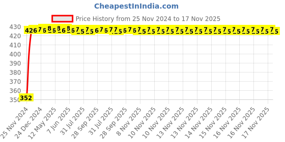 moglix.com RA Accessories Black Austin Racing Silencer Exhaust for Mahindra Centuro O1 ra accessories Price History Graph from 25 Nov 2024 to 16 Nov 2025