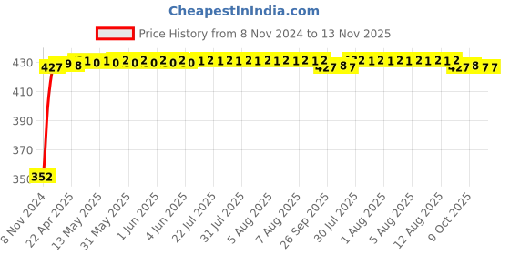 moglix.com RA Accessories Black Austin Racing Silencer Exhaust for Mahindra Mojo ra accessories Price History Graph from 8 Nov 2024 to 13 Nov 2025
