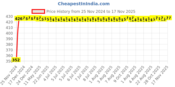 moglix.com RA Accessories Black Austin Racing Silencer Exhaust for Suzuki Bandit 1250S ra accessories Price History Graph from 25 Nov 2024 to 17 Nov 2025