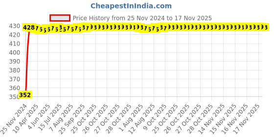 moglix.com RA Accessories Black Austin Racing Silencer Exhaust for Suzuki GIXER ra accessories Price History Graph from 25 Nov 2024 to 17 Nov 2025