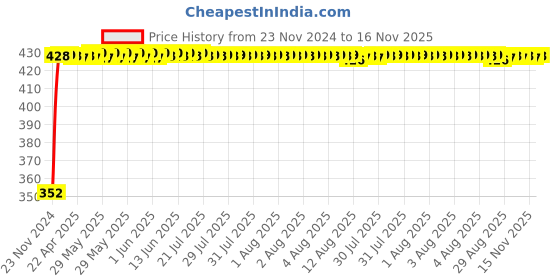 moglix.com RA Accessories Black Austin Racing Silencer Exhaust for Suzuki Gixxer SF-Fi MotoGP Edition ra accessories Price History Graph from 23 Nov 2024 to 15 Nov 2025