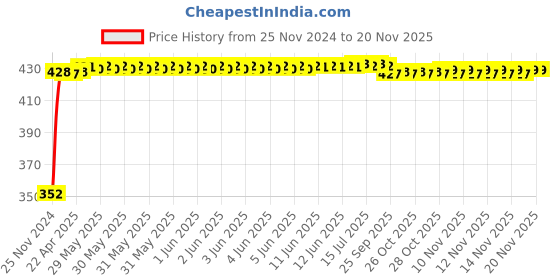moglix.com RA Accessories Black Austin Racing Silencer Exhaust for Suzuki GSX S1000 F ra accessories Price History Graph from 25 Nov 2024 to 19 Nov 2025