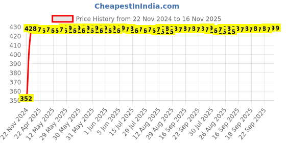 moglix.com RA Accessories Black Austin Racing Silencer Exhaust for Suzuki Intruder ra accessories Price History Graph from 22 Nov 2024 to 16 Nov 2025