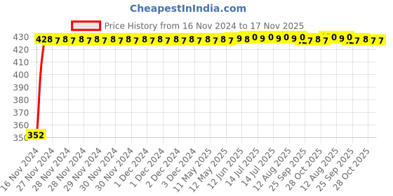 moglix.com RA Accessories Black Austin Racing Silencer Exhaust for Suzuki Max 100 R ra accessories Price History Graph from 16 Nov 2024 to 16 Nov 2025