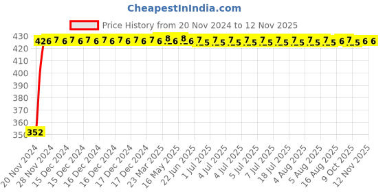moglix.com RA Accessories Black Austin Racing Silencer Exhaust for Suzuki Shogan ra accessories Price History Graph from 20 Nov 2024 to 12 Nov 2025