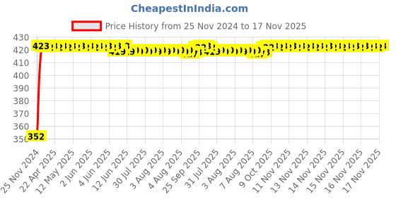 moglix.com RA Accessories Black Austin Racing Silencer Exhaust for Suzuki Sling Shot plus ra accessories Price History Graph from 25 Nov 2024 to 17 Nov 2025