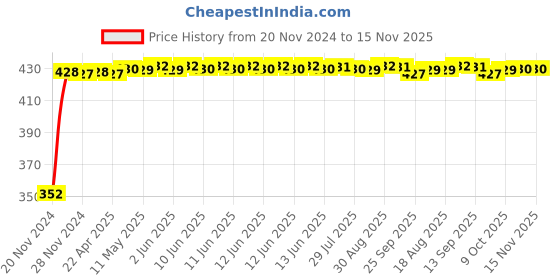 moglix.com RA Accessories Black Austin Racing Silencer Exhaust for Suzuki Zeus ra accessories Price History Graph from 20 Nov 2024 to 15 Nov 2025