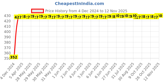 moglix.com RA Accessories Black Austin Racing Silencer Exhaust for Triumph Tiger 800 XC ra accessories Price History Graph from 4 Dec 2024 to 11 Nov 2025