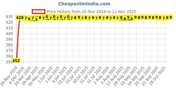 moglix.com RA Accessories Black Austin Racing Silencer Exhaust for Triumph Tiger 800 XRx ra accessories Price History Graph from 20 Nov 2024 to 11 Nov 2025