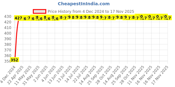 moglix.com RA Accessories Black Austin Racing Silencer Exhaust for Triumph Tiger Explorer ra accessories Price History Graph from 4 Dec 2024 to 17 Nov 2025
