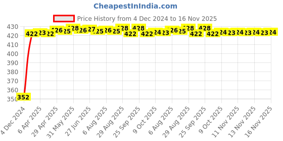 moglix.com RA Accessories Black Austin Racing Silencer Exhaust for TVS Apache RTR 180 ra accessories Price History Graph from 4 Dec 2024 to 16 Nov 2025