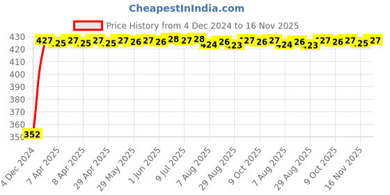 moglix.com RA Accessories Black Austin Racing Silencer Exhaust for TVS DS 125 ra accessories Price History Graph from 4 Dec 2024 to 16 Nov 2025